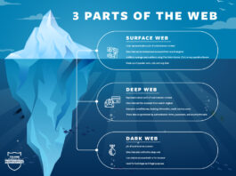 Three parts of dark web